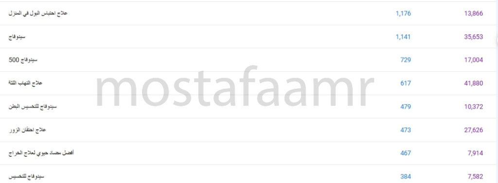 ترتيب الكلمات المفتاحية